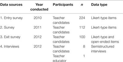 Assessment Capability and Student Self-regulation: The Challenge of Preparing Teachers